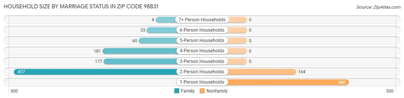Household Size by Marriage Status in Zip Code 98831