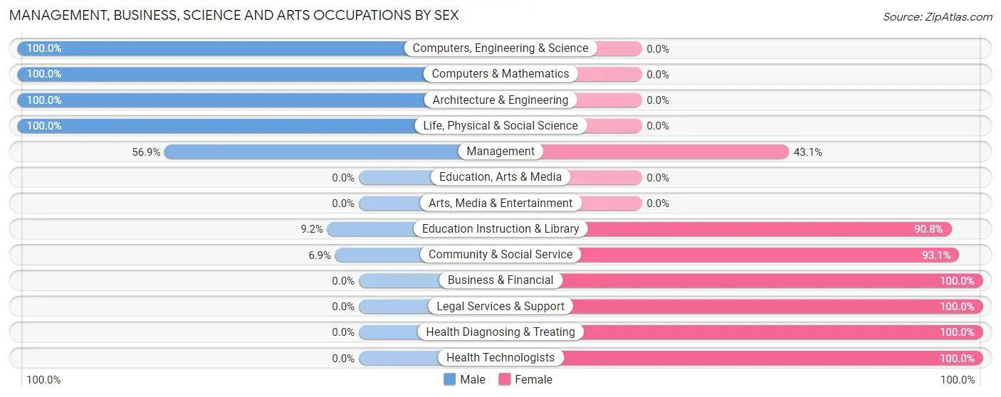 Management, Business, Science and Arts Occupations by Sex in Zip Code 98831