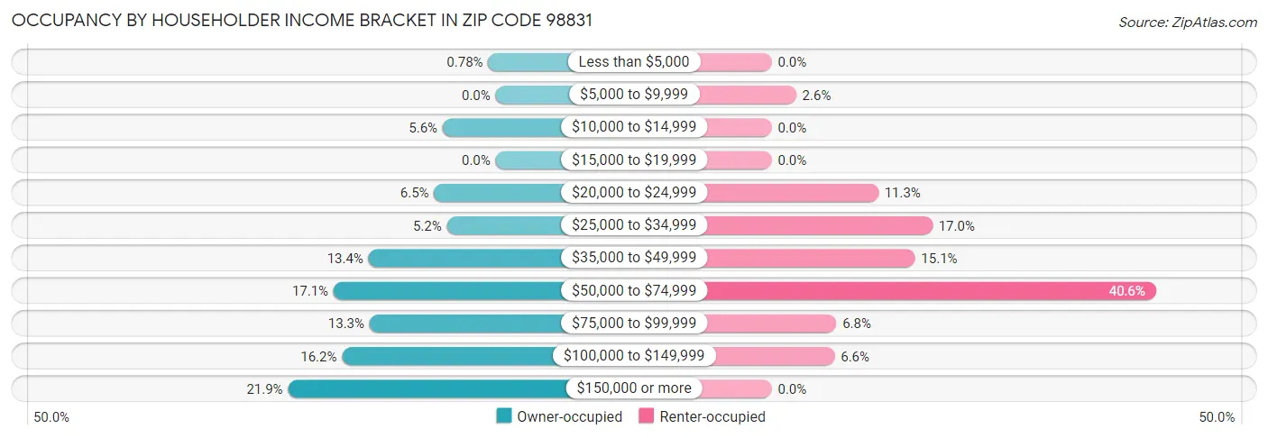 Occupancy by Householder Income Bracket in Zip Code 98831