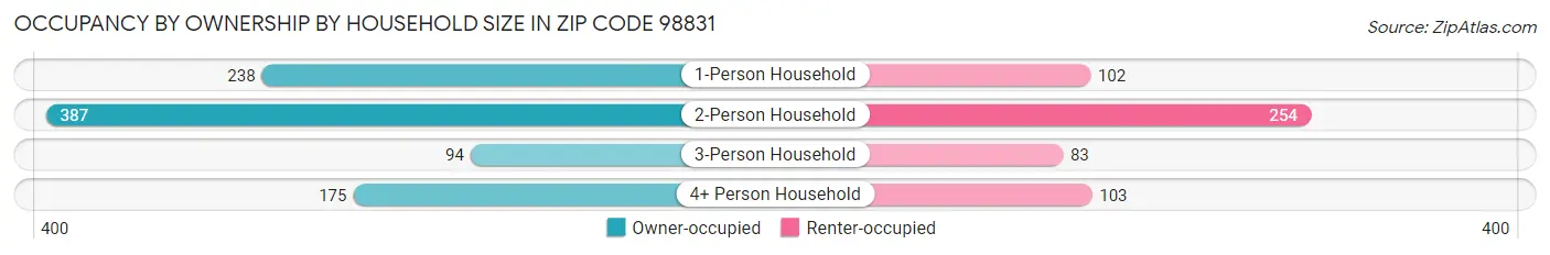 Occupancy by Ownership by Household Size in Zip Code 98831