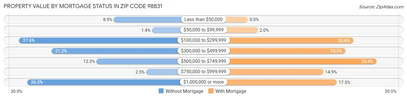 Property Value by Mortgage Status in Zip Code 98831