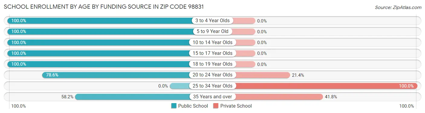 School Enrollment by Age by Funding Source in Zip Code 98831