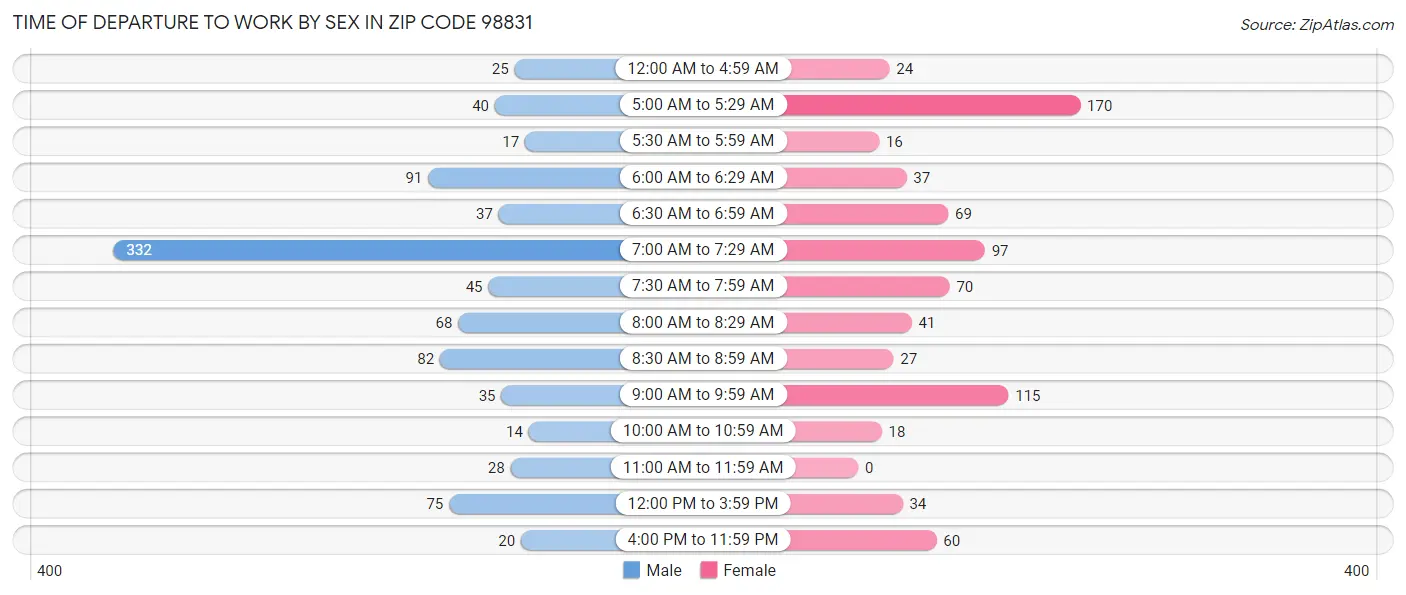 Time of Departure to Work by Sex in Zip Code 98831