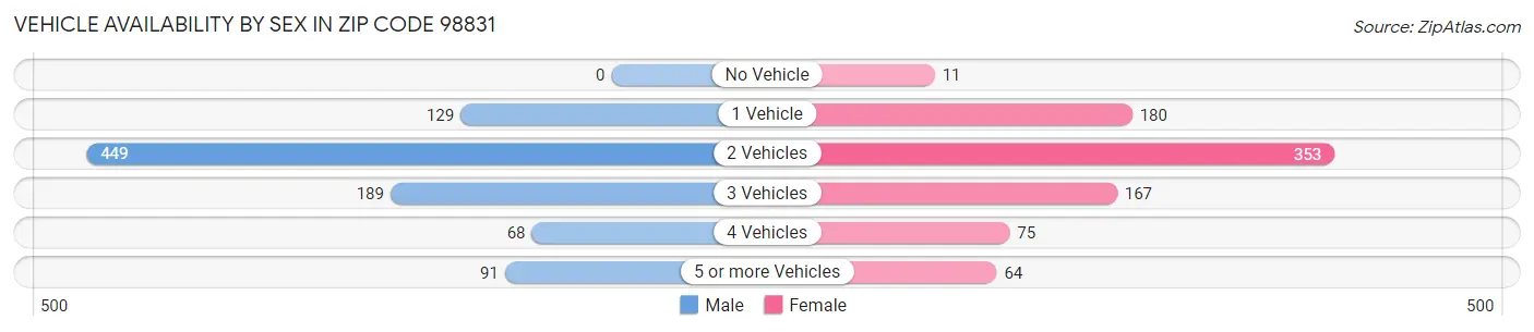 Vehicle Availability by Sex in Zip Code 98831