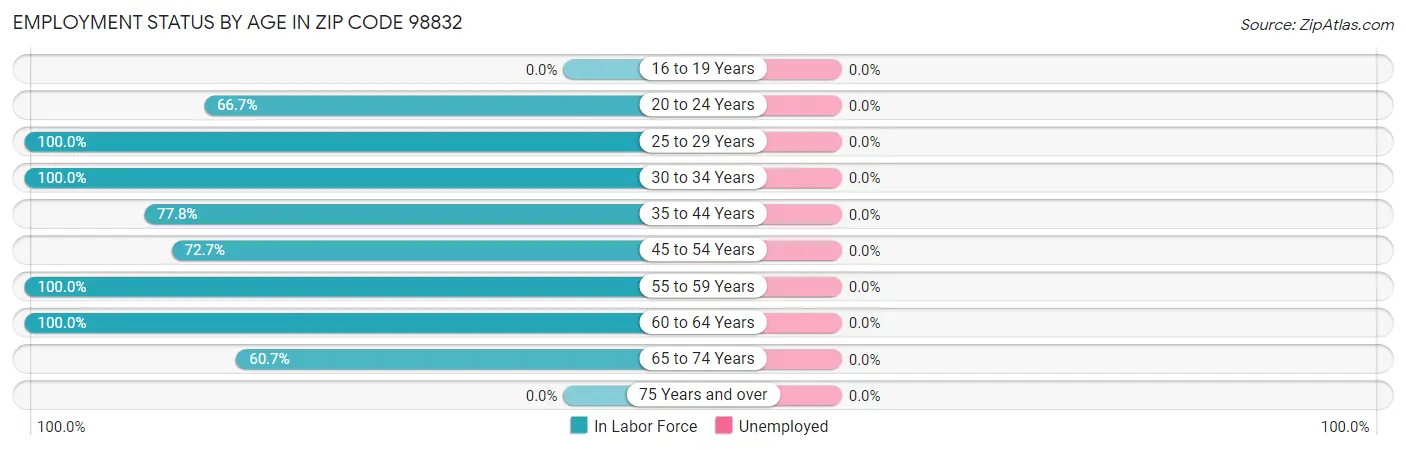 Employment Status by Age in Zip Code 98832