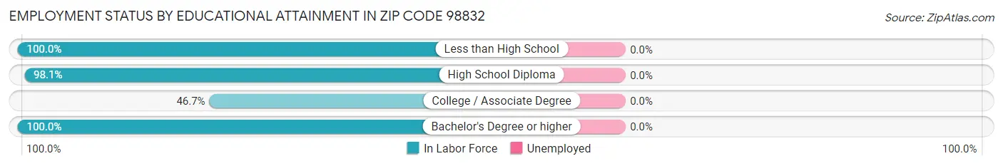 Employment Status by Educational Attainment in Zip Code 98832