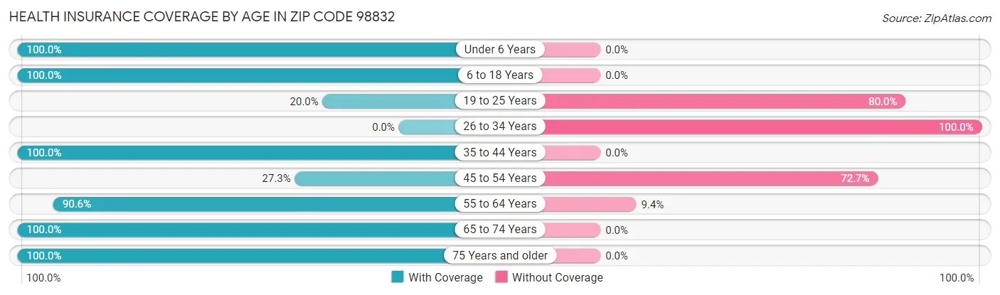 Health Insurance Coverage by Age in Zip Code 98832