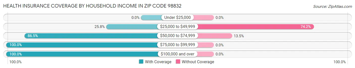 Health Insurance Coverage by Household Income in Zip Code 98832