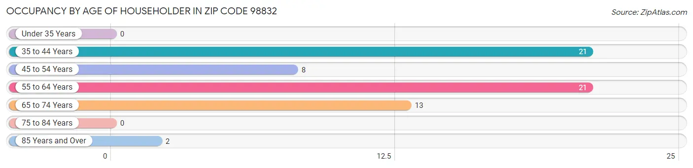 Occupancy by Age of Householder in Zip Code 98832