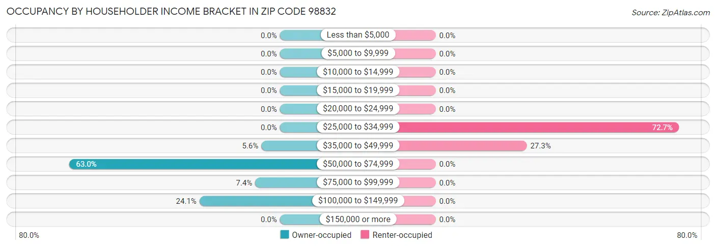 Occupancy by Householder Income Bracket in Zip Code 98832