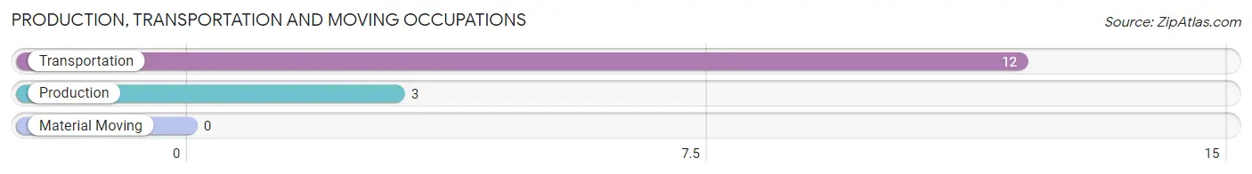 Production, Transportation and Moving Occupations in Zip Code 98832