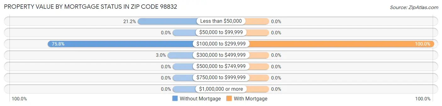 Property Value by Mortgage Status in Zip Code 98832