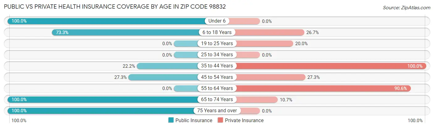 Public vs Private Health Insurance Coverage by Age in Zip Code 98832