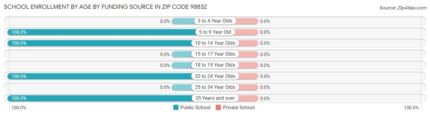 School Enrollment by Age by Funding Source in Zip Code 98832