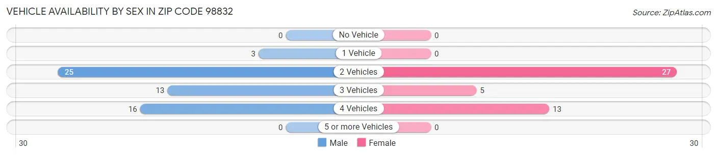 Vehicle Availability by Sex in Zip Code 98832
