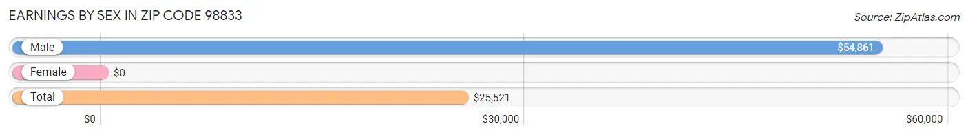 Earnings by Sex in Zip Code 98833