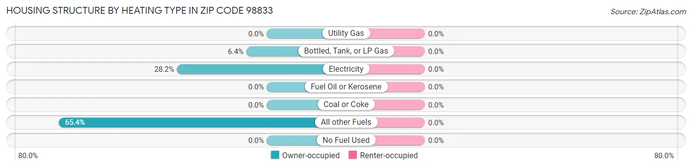 Housing Structure by Heating Type in Zip Code 98833