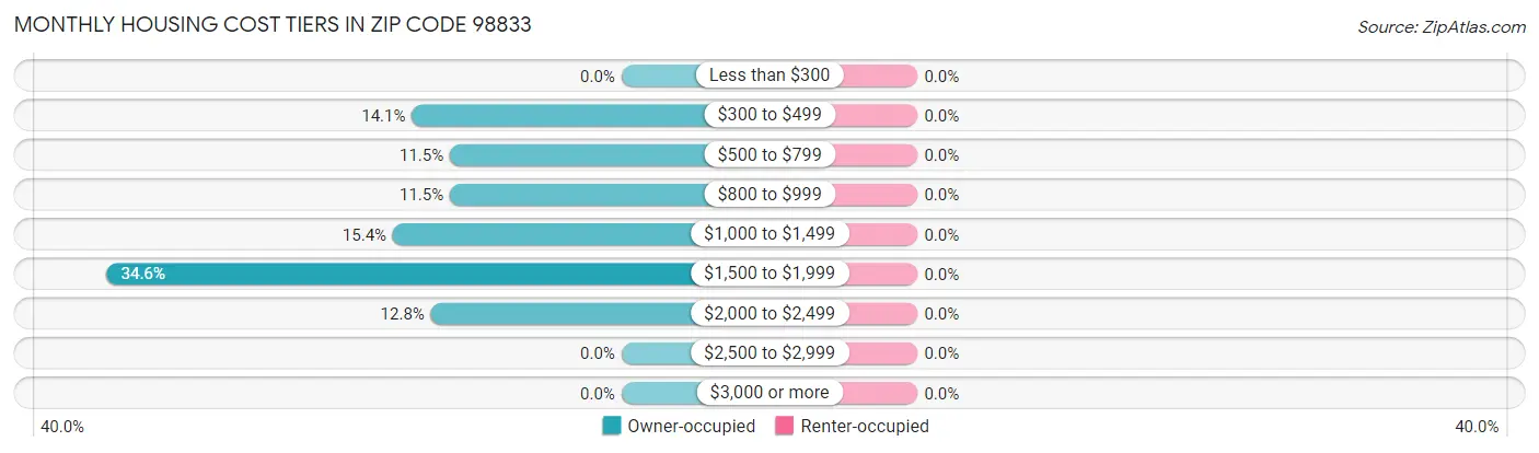 Monthly Housing Cost Tiers in Zip Code 98833