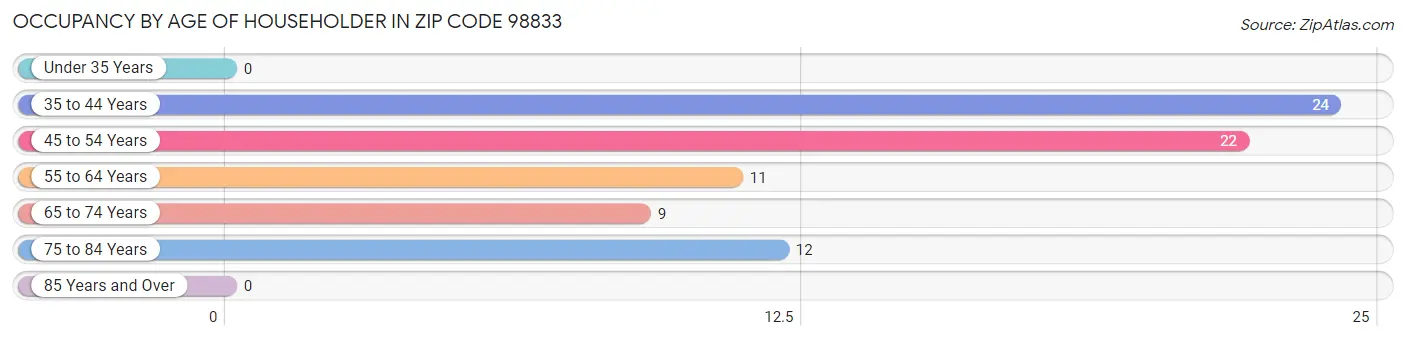 Occupancy by Age of Householder in Zip Code 98833