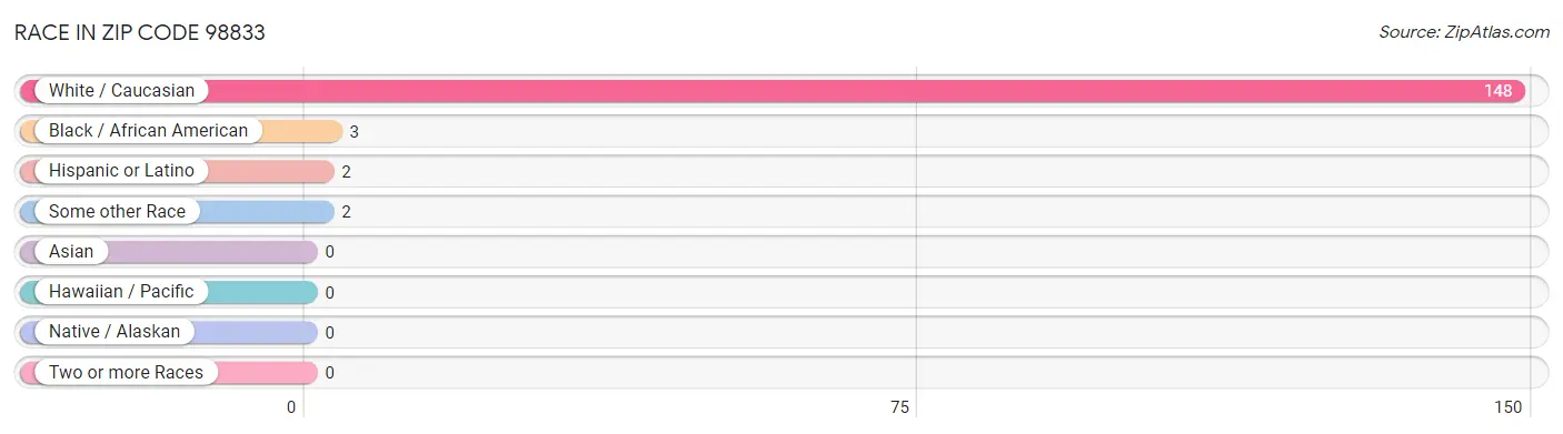 Race in Zip Code 98833