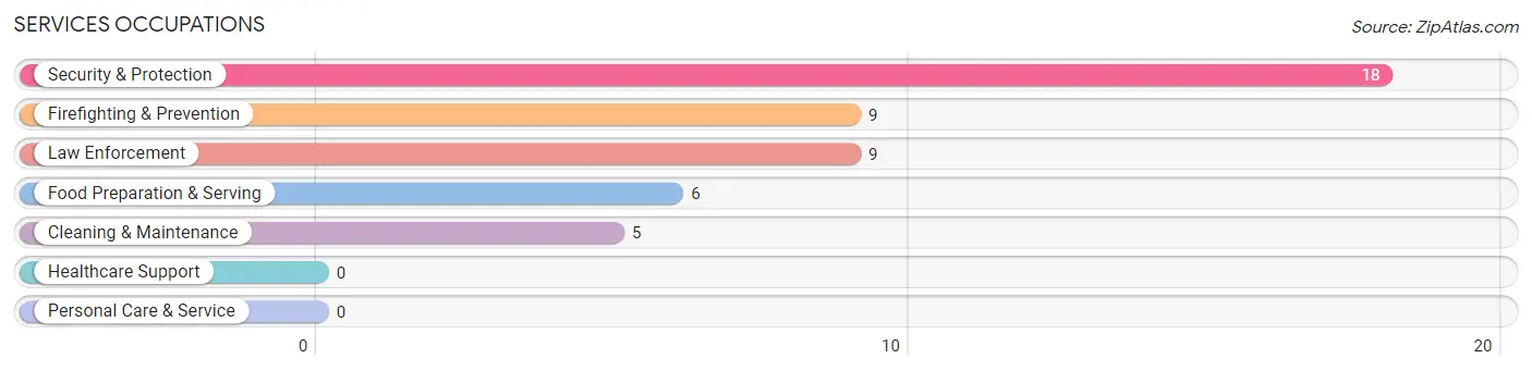 Services Occupations in Zip Code 98833