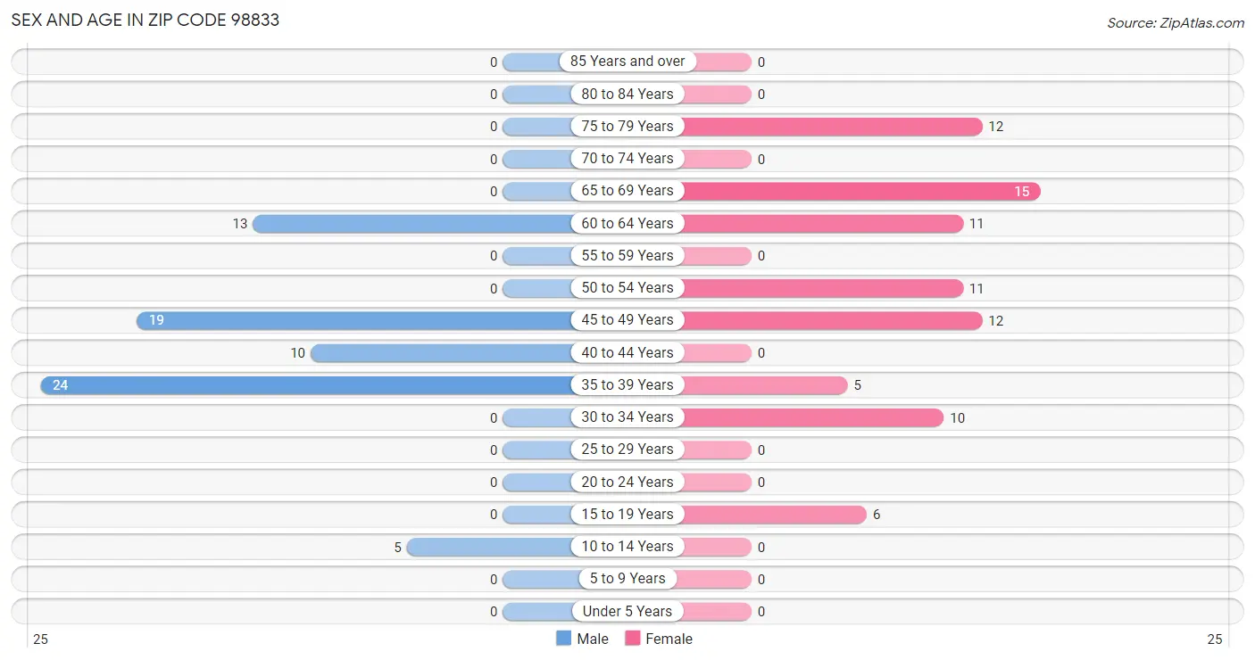 Sex and Age in Zip Code 98833