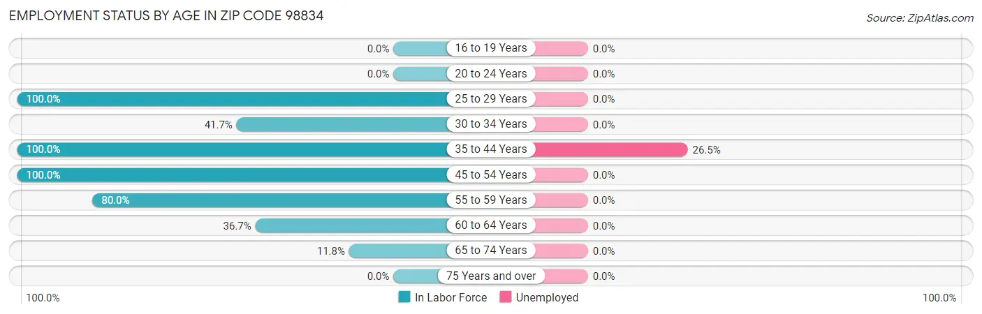 Employment Status by Age in Zip Code 98834