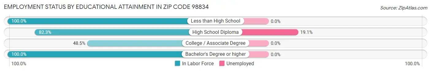Employment Status by Educational Attainment in Zip Code 98834