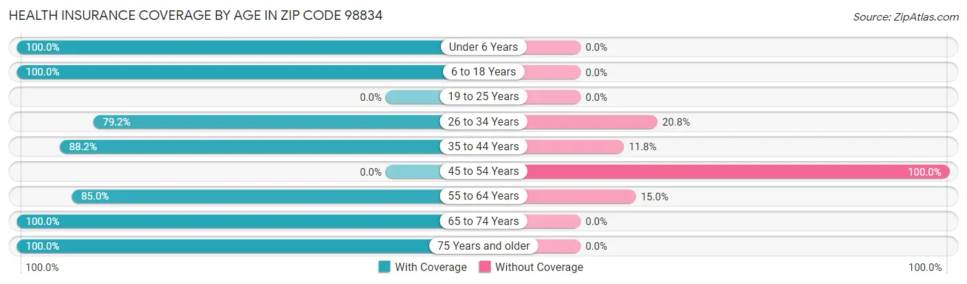 Health Insurance Coverage by Age in Zip Code 98834