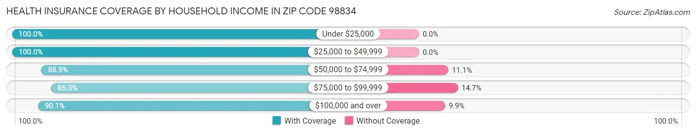 Health Insurance Coverage by Household Income in Zip Code 98834