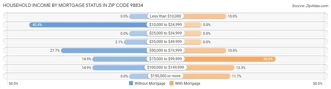 Household Income by Mortgage Status in Zip Code 98834