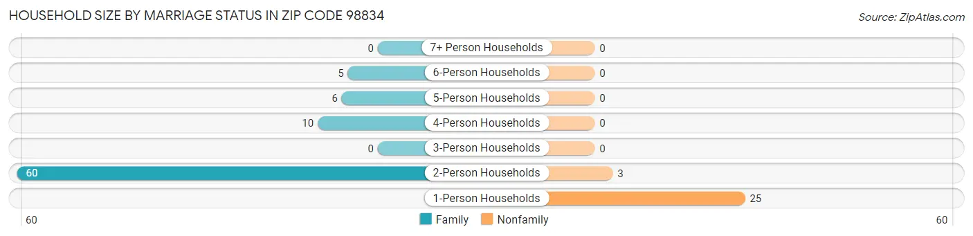 Household Size by Marriage Status in Zip Code 98834