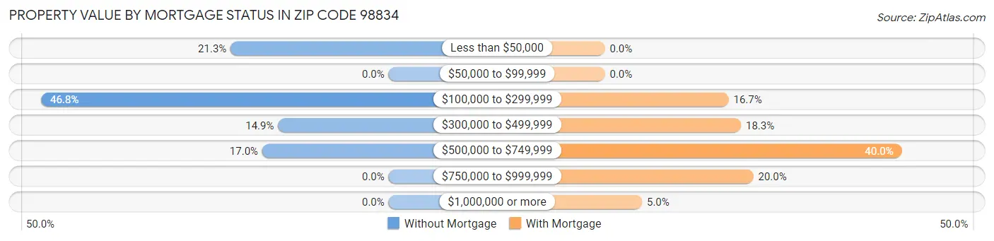 Property Value by Mortgage Status in Zip Code 98834