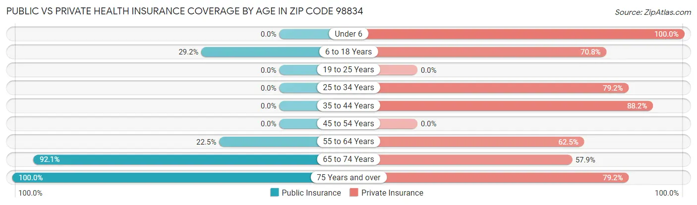 Public vs Private Health Insurance Coverage by Age in Zip Code 98834