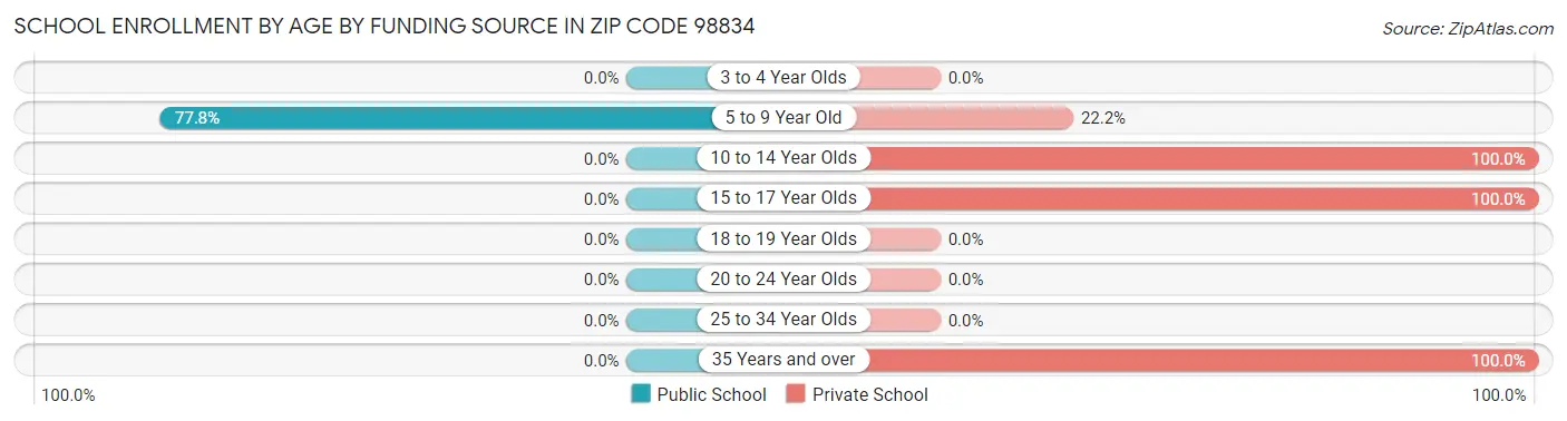 School Enrollment by Age by Funding Source in Zip Code 98834