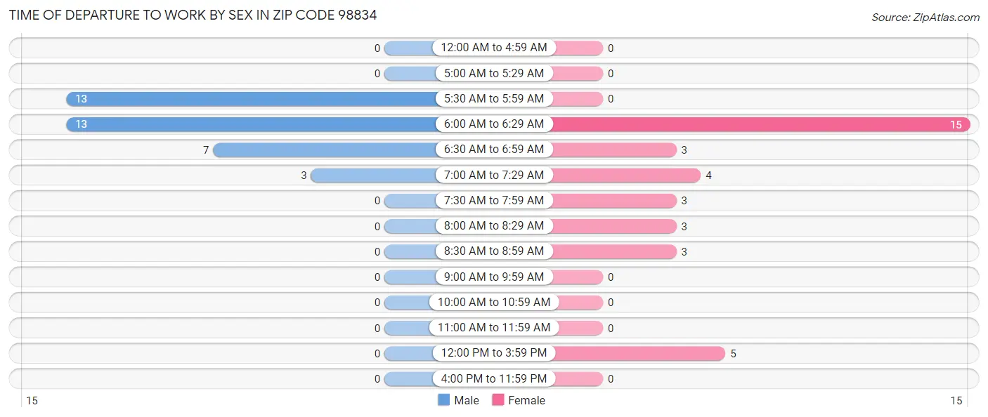 Time of Departure to Work by Sex in Zip Code 98834