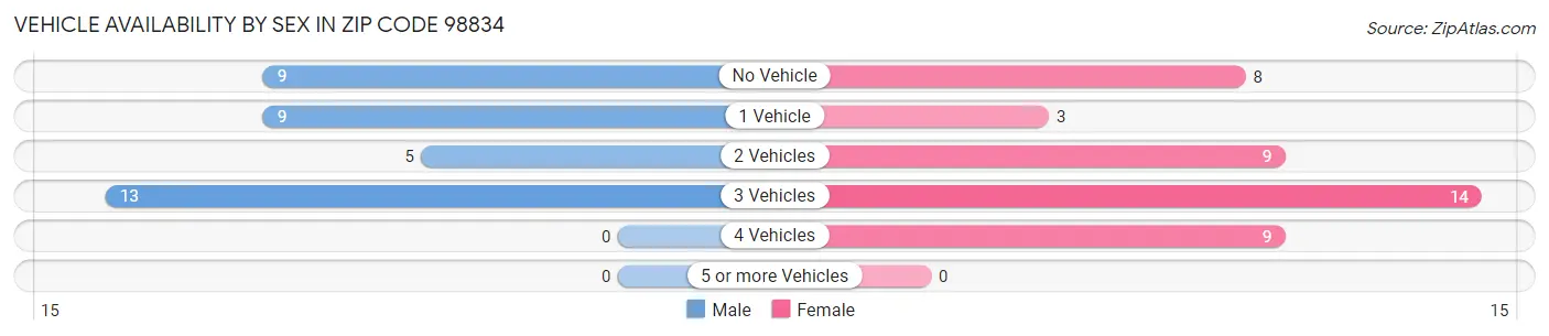 Vehicle Availability by Sex in Zip Code 98834
