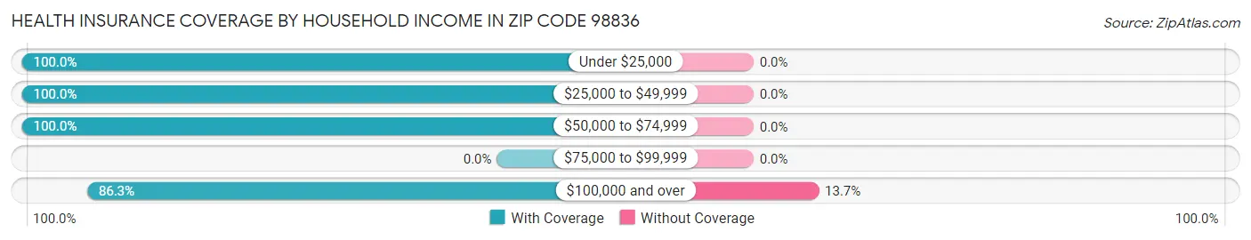 Health Insurance Coverage by Household Income in Zip Code 98836