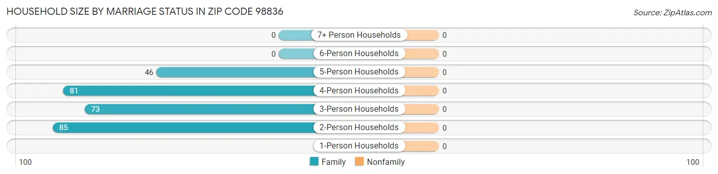 Household Size by Marriage Status in Zip Code 98836