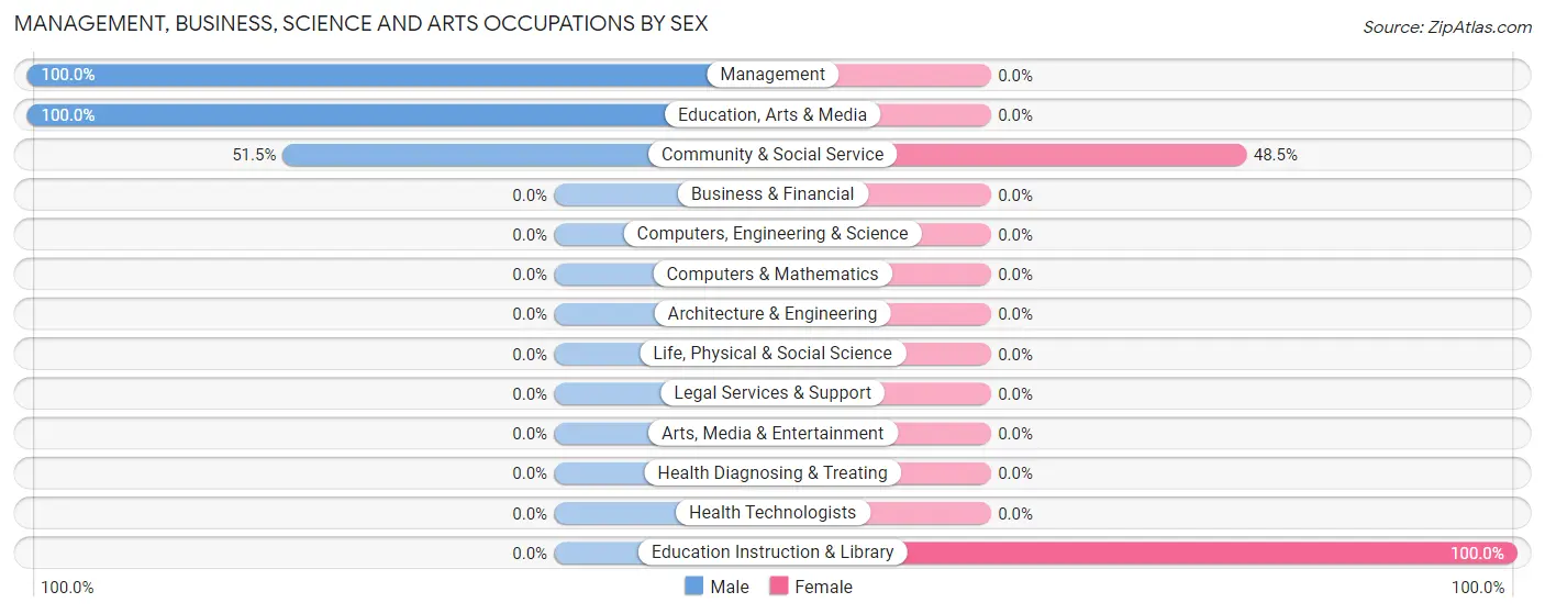 Management, Business, Science and Arts Occupations by Sex in Zip Code 98836