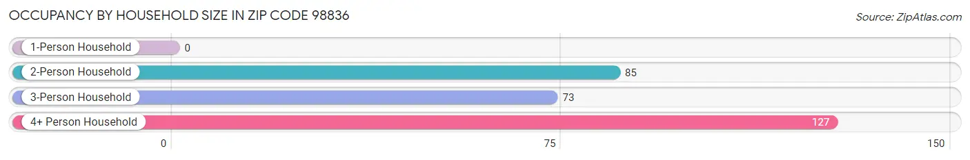 Occupancy by Household Size in Zip Code 98836