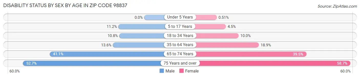 Disability Status by Sex by Age in Zip Code 98837