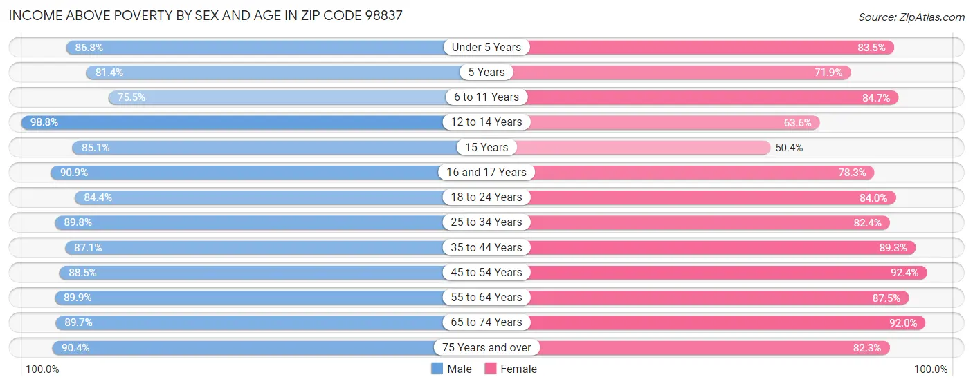 Income Above Poverty by Sex and Age in Zip Code 98837