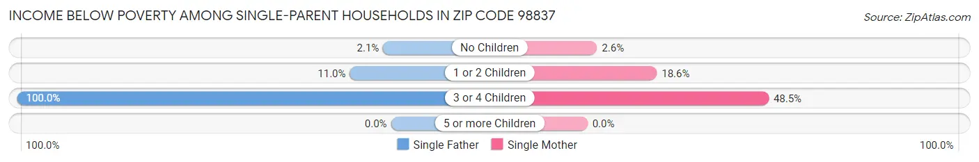 Income Below Poverty Among Single-Parent Households in Zip Code 98837