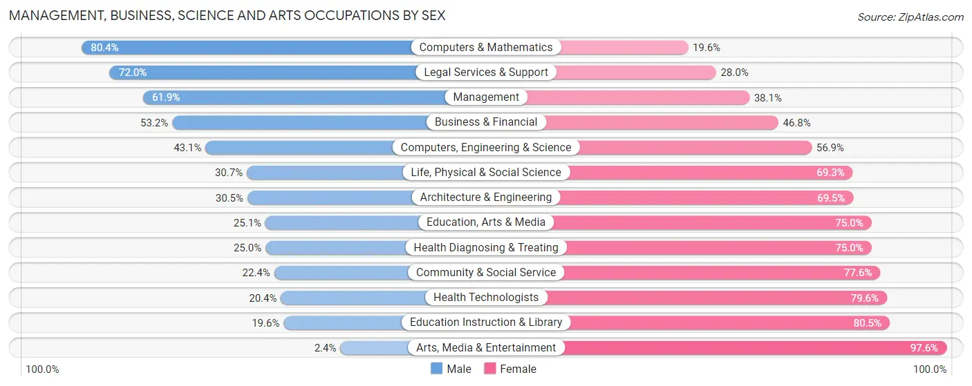 Management, Business, Science and Arts Occupations by Sex in Zip Code 98837