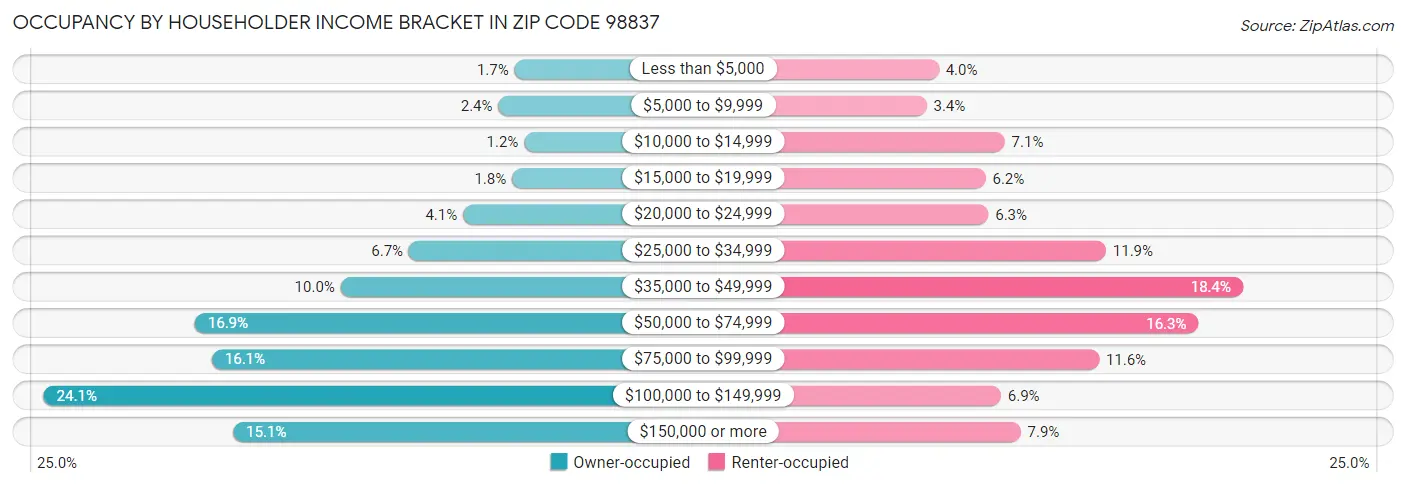 Occupancy by Householder Income Bracket in Zip Code 98837
