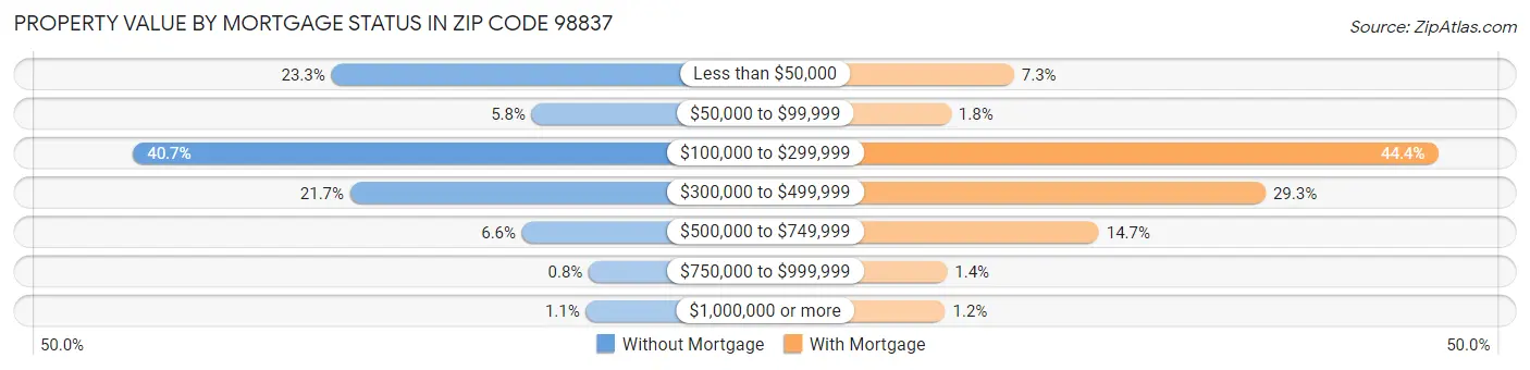 Property Value by Mortgage Status in Zip Code 98837