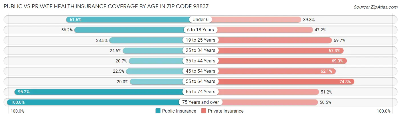 Public vs Private Health Insurance Coverage by Age in Zip Code 98837