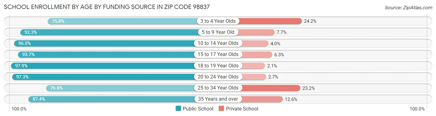 School Enrollment by Age by Funding Source in Zip Code 98837