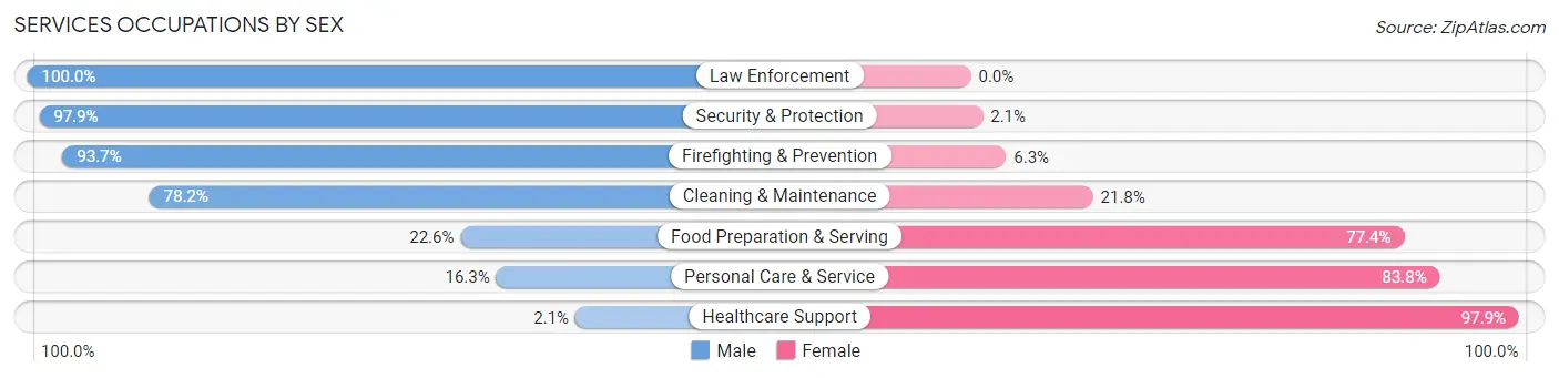 Services Occupations by Sex in Zip Code 98837